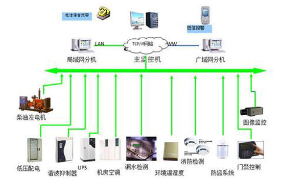 軍隊航材和彈藥倉庫動環監測系統,倉庫動環監測系統，動環監測系統